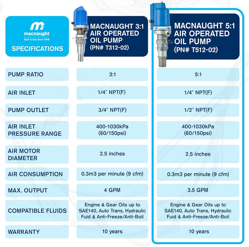 Oil Pumps - macnaught USA