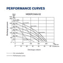 Performance measure curves with Discharge pressure vs discharge volume