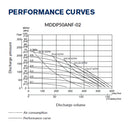 Max Flow Heavy Duty Flap Valve Air Operated Double Diaphragm Pump 2" ANSI FLG - 158 GPM - PN
