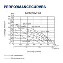 Performance curves with discharge pressure and volume shows performance